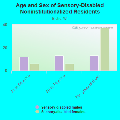 Age and Sex of Sensory-Disabled Noninstitutionalized Residents