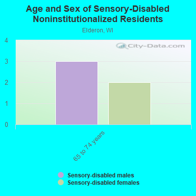 Age and Sex of Sensory-Disabled Noninstitutionalized Residents