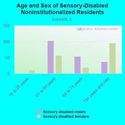 Age and Sex of Sensory-Disabled Noninstitutionalized Residents