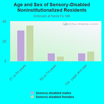 Age and Sex of Sensory-Disabled Noninstitutionalized Residents