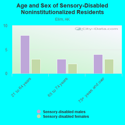 Age and Sex of Sensory-Disabled Noninstitutionalized Residents