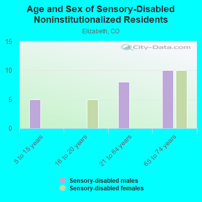 Age and Sex of Sensory-Disabled Noninstitutionalized Residents