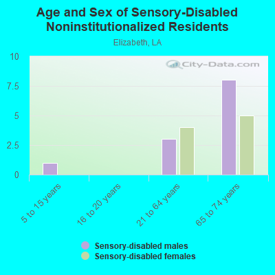 Age and Sex of Sensory-Disabled Noninstitutionalized Residents