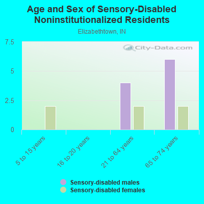 Age and Sex of Sensory-Disabled Noninstitutionalized Residents