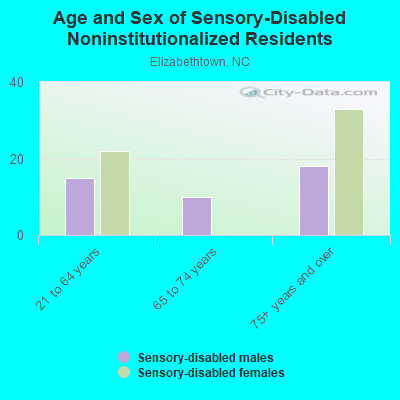 Age and Sex of Sensory-Disabled Noninstitutionalized Residents