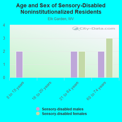 Age and Sex of Sensory-Disabled Noninstitutionalized Residents