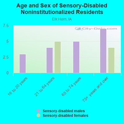 Age and Sex of Sensory-Disabled Noninstitutionalized Residents