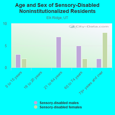 Age and Sex of Sensory-Disabled Noninstitutionalized Residents