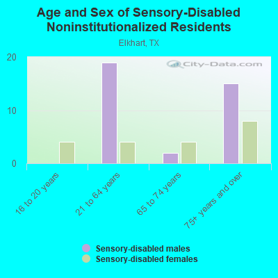 Age and Sex of Sensory-Disabled Noninstitutionalized Residents