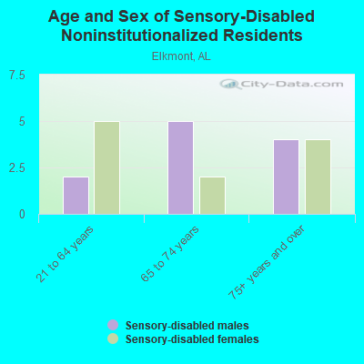 Age and Sex of Sensory-Disabled Noninstitutionalized Residents