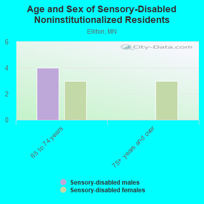 Age and Sex of Sensory-Disabled Noninstitutionalized Residents