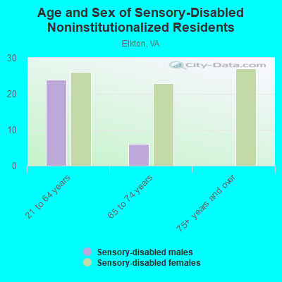 Age and Sex of Sensory-Disabled Noninstitutionalized Residents