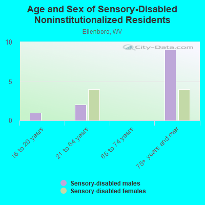 Age and Sex of Sensory-Disabled Noninstitutionalized Residents