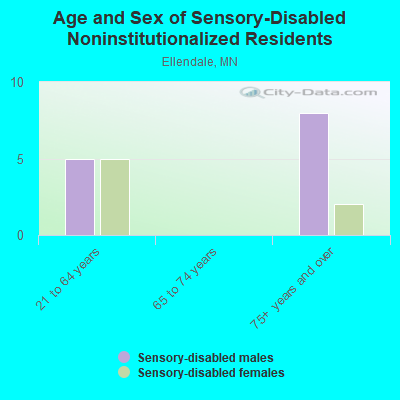 Age and Sex of Sensory-Disabled Noninstitutionalized Residents