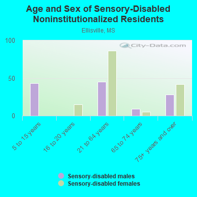 Age and Sex of Sensory-Disabled Noninstitutionalized Residents