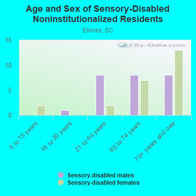 Age and Sex of Sensory-Disabled Noninstitutionalized Residents