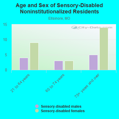 Age and Sex of Sensory-Disabled Noninstitutionalized Residents