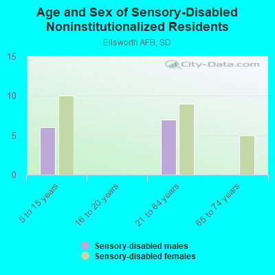 Age and Sex of Sensory-Disabled Noninstitutionalized Residents