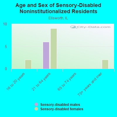 Age and Sex of Sensory-Disabled Noninstitutionalized Residents