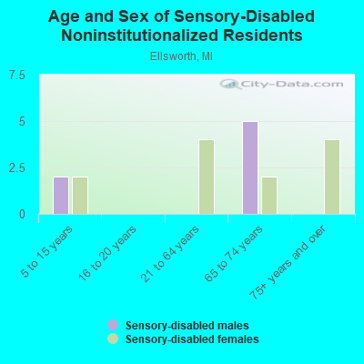 Age and Sex of Sensory-Disabled Noninstitutionalized Residents