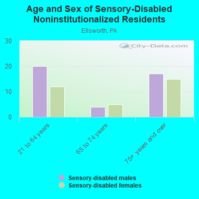 Age and Sex of Sensory-Disabled Noninstitutionalized Residents