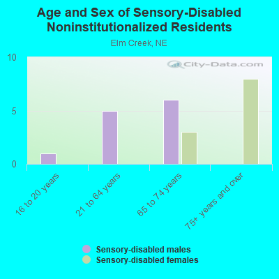 Age and Sex of Sensory-Disabled Noninstitutionalized Residents