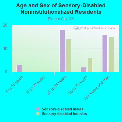 Age and Sex of Sensory-Disabled Noninstitutionalized Residents