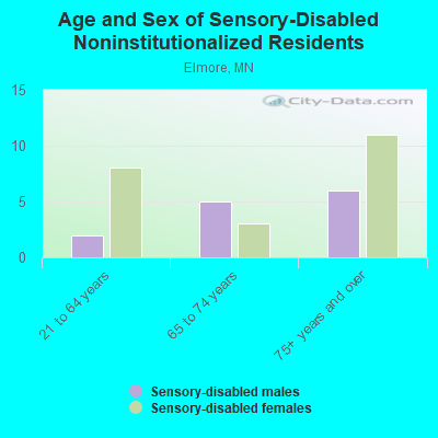 Age and Sex of Sensory-Disabled Noninstitutionalized Residents