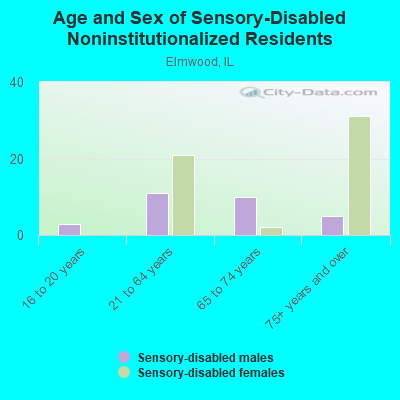 Age and Sex of Sensory-Disabled Noninstitutionalized Residents