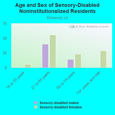 Age and Sex of Sensory-Disabled Noninstitutionalized Residents