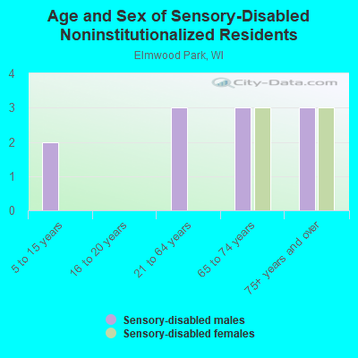 Age and Sex of Sensory-Disabled Noninstitutionalized Residents