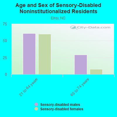 Age and Sex of Sensory-Disabled Noninstitutionalized Residents