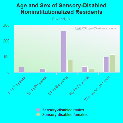 Age and Sex of Sensory-Disabled Noninstitutionalized Residents