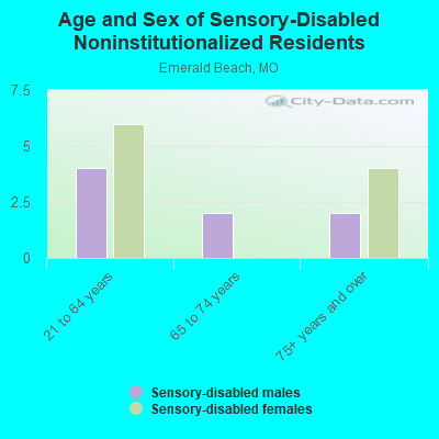 Age and Sex of Sensory-Disabled Noninstitutionalized Residents