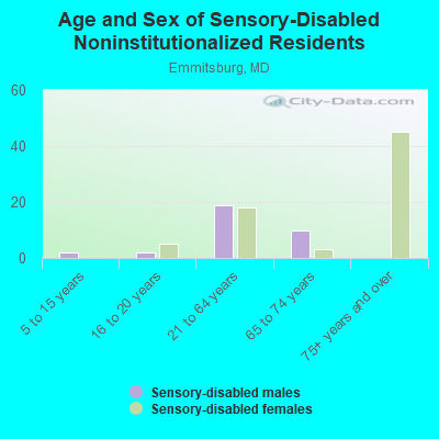 Age and Sex of Sensory-Disabled Noninstitutionalized Residents