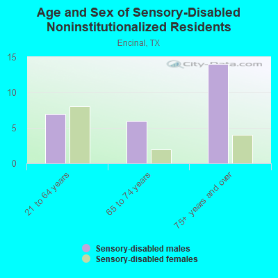 Age and Sex of Sensory-Disabled Noninstitutionalized Residents