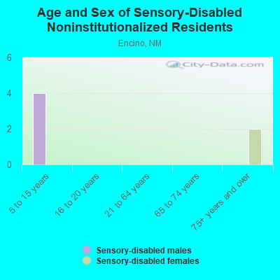 Age and Sex of Sensory-Disabled Noninstitutionalized Residents