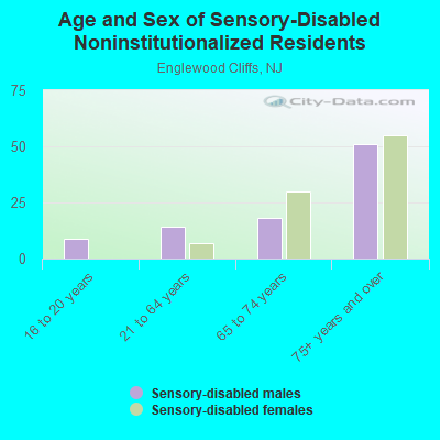 Age and Sex of Sensory-Disabled Noninstitutionalized Residents