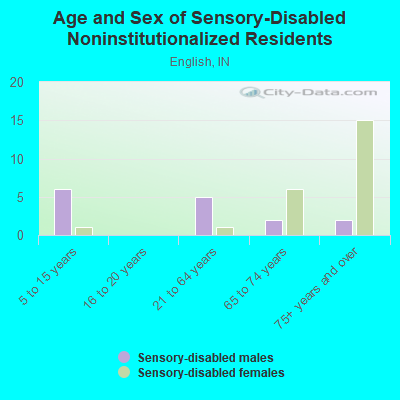 Age and Sex of Sensory-Disabled Noninstitutionalized Residents