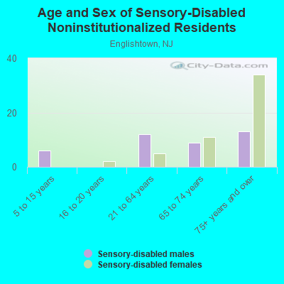 Age and Sex of Sensory-Disabled Noninstitutionalized Residents