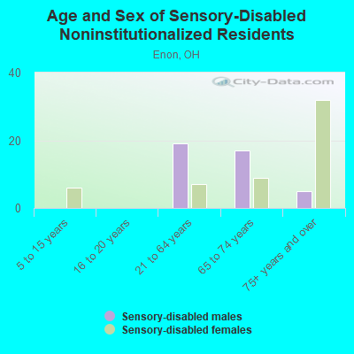 Age and Sex of Sensory-Disabled Noninstitutionalized Residents