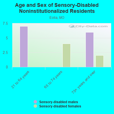 Age and Sex of Sensory-Disabled Noninstitutionalized Residents