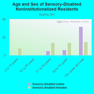 Age and Sex of Sensory-Disabled Noninstitutionalized Residents