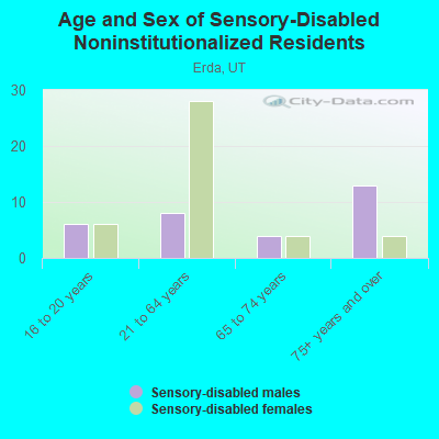 Age and Sex of Sensory-Disabled Noninstitutionalized Residents