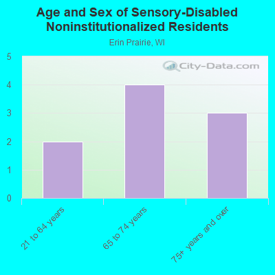 Age and Sex of Sensory-Disabled Noninstitutionalized Residents