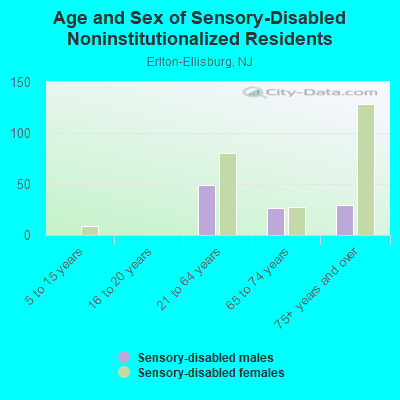 Age and Sex of Sensory-Disabled Noninstitutionalized Residents