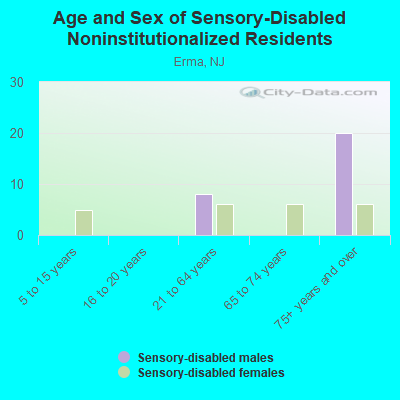 Age and Sex of Sensory-Disabled Noninstitutionalized Residents