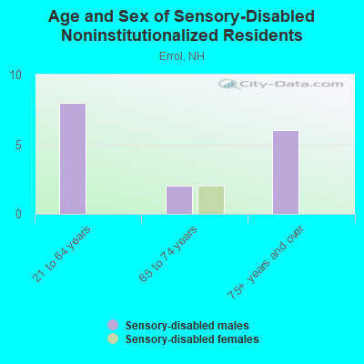 Age and Sex of Sensory-Disabled Noninstitutionalized Residents