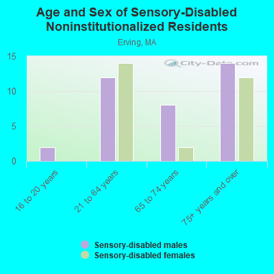 Age and Sex of Sensory-Disabled Noninstitutionalized Residents