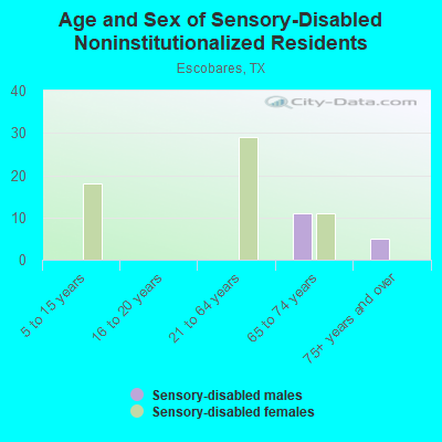 Age and Sex of Sensory-Disabled Noninstitutionalized Residents